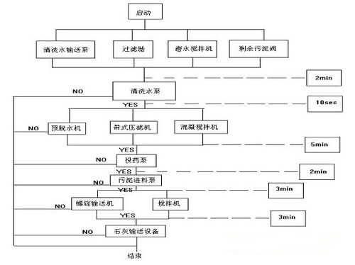 珠海香洲水質(zhì)凈化廠plc系列控制系統(tǒng)設(shè)計(jì) 一