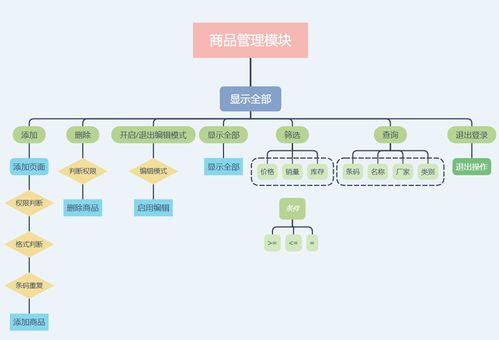基于c mysql實(shí)現(xiàn)的 winform 商品銷售與管理系統(tǒng)