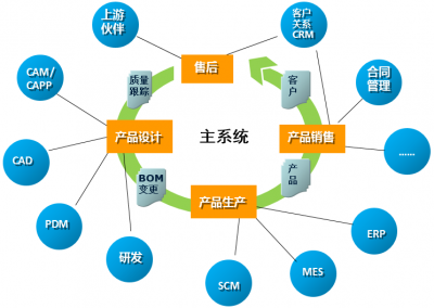 企業(yè)應(yīng)用集成之初學(xué)乍練