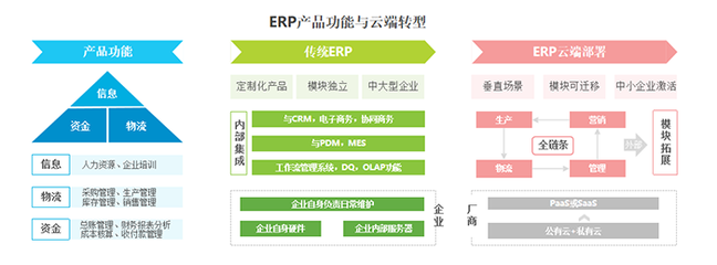 ERP企業(yè)服務(wù)現(xiàn)狀、市場(chǎng)規(guī)模、問題、建議