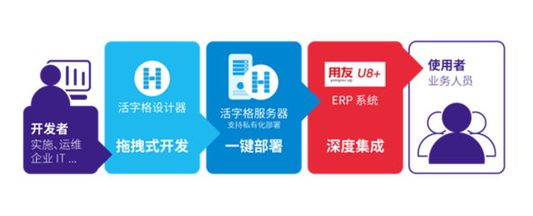 活字格在用友伙伴云學(xué)堂開課啦,讓U8+客戶化開發(fā)更簡單