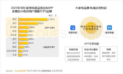 questmobile發(fā)2023品牌私域流量發(fā)展洞察 食品飲品私域規(guī)模近1.9億