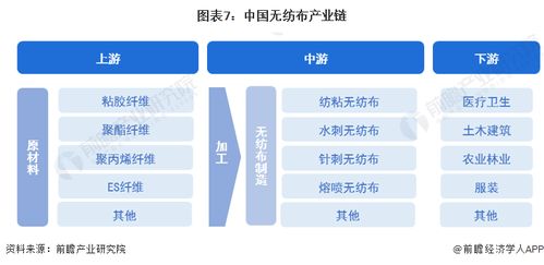 預(yù)見(jiàn)2023 2023年中國(guó)無(wú)紡布行業(yè)全景圖譜 附市場(chǎng)現(xiàn)狀 競(jìng)爭(zhēng)格局和發(fā)展趨勢(shì)等