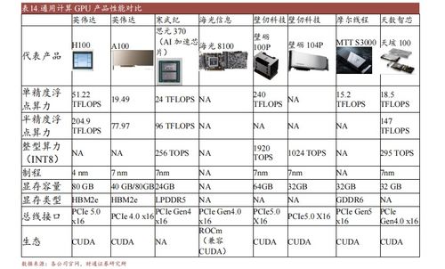 主流國產(chǎn)gpu產(chǎn)品及規(guī)格概述 2023