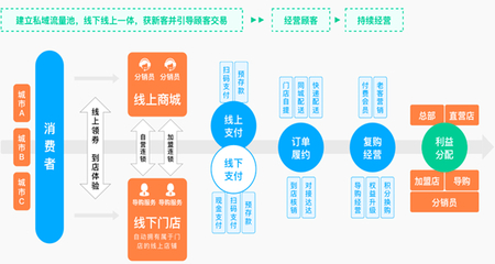 新零售|多商戶B2B2C-UNIAPP-單商戶B2C系統(tǒng)-多商戶THINKPHP開源商城-新零售系統(tǒng)- SYBSHOP商城系統(tǒng)源碼開發(fā)