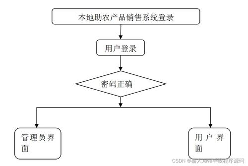 springboot本地助農(nóng)產(chǎn)品銷售系統(tǒng)57tq1 了解畢業(yè)設(shè)計(jì)的關(guān)鍵考慮因素